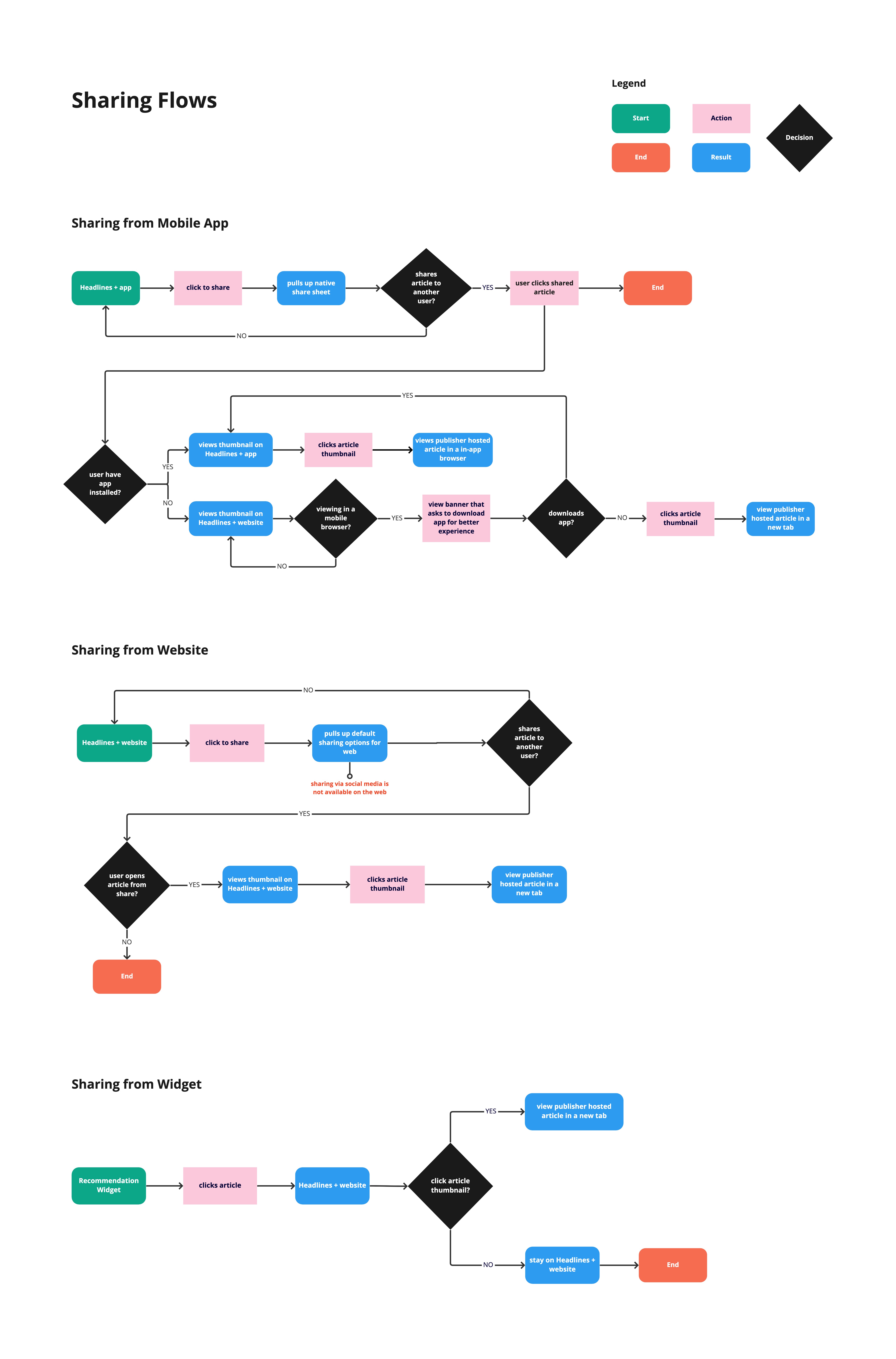 share flows