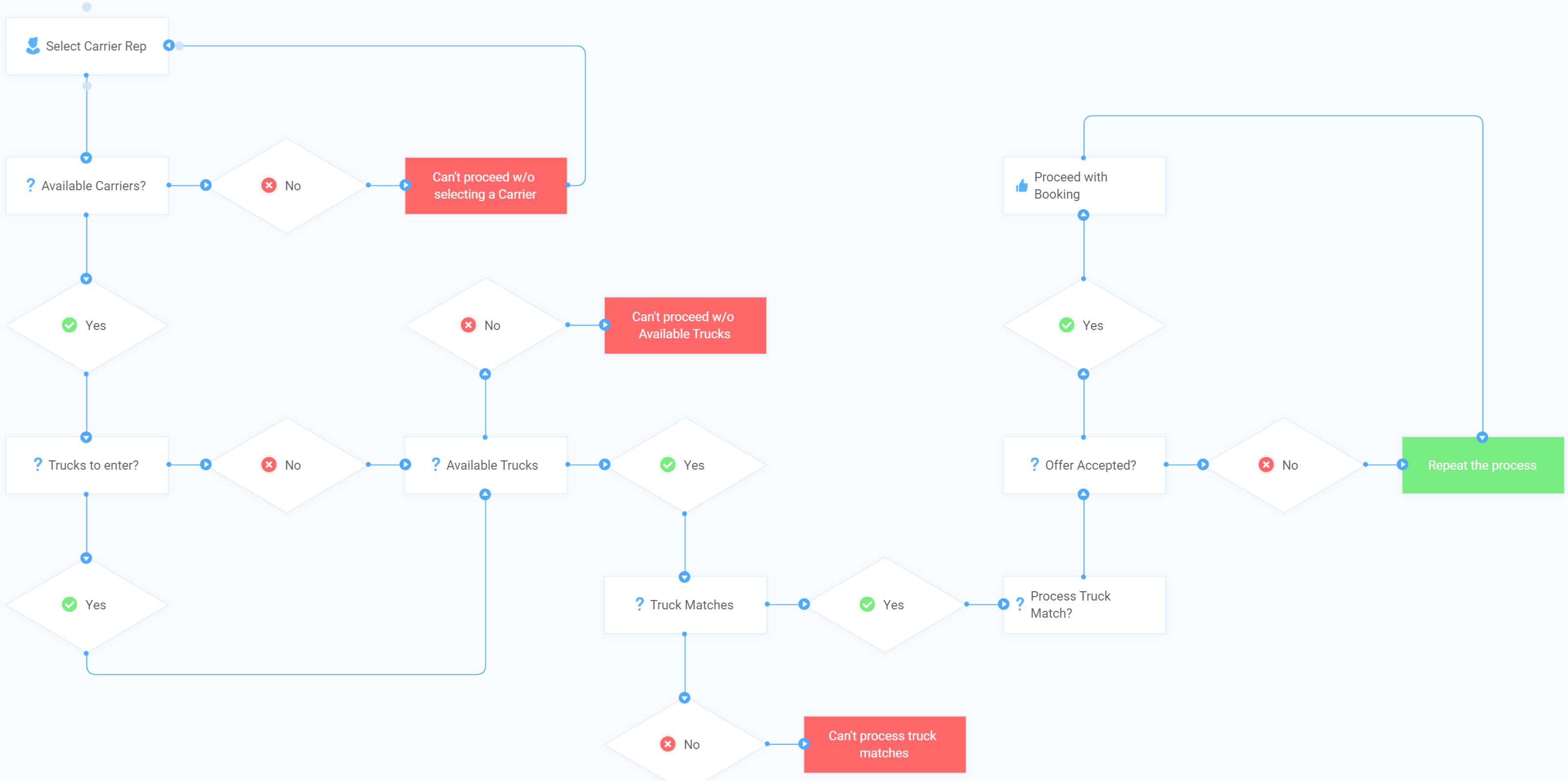 userflow